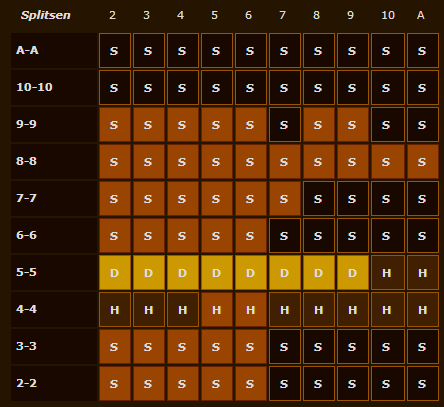 BlackJack Speelschema 2