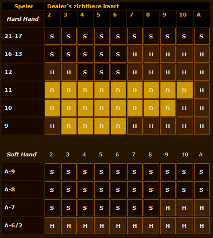 BlackJack Speelschema