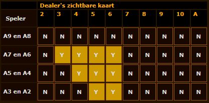 BlackJack Strategie Doubling Down met een Soft Hand