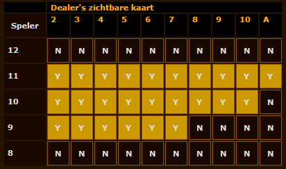 BlackJack Strategie Doubling Down