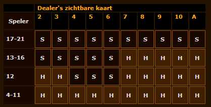 Dealers zichtbare kaart