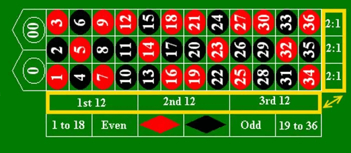 Kolommen system roulette